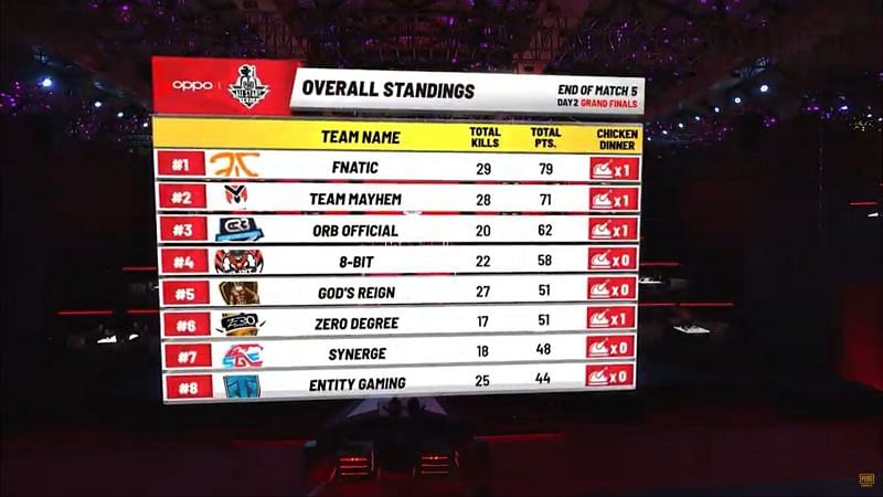 Fnatic is leading the overall standing after Game 5