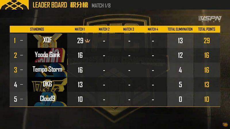 XQF wins Chicken Dinner in Game 1