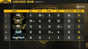 PEC 2019: Day 1 results and overall standings; 4AM lead while SynerGE are 8th
