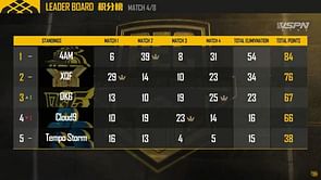 PEC 2019 Game 4: DKG wins final game of the day