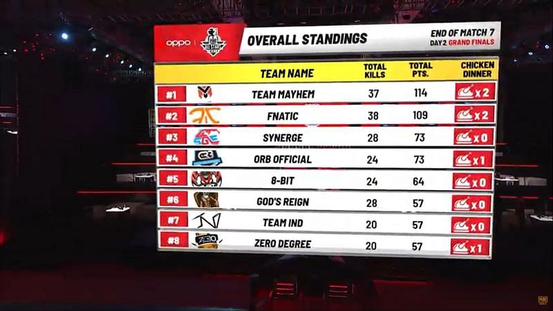 Mayhem is leading the overall standings after Game 7