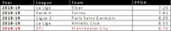 PPDA from all 98 Teams 2018/19 Season in Top 5 Leagues sorted according to ascending order