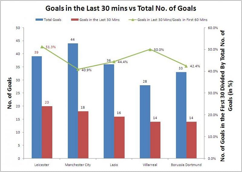 Goals in the Last 30 mins vs Total No. of Goals in All Leagues this Season