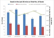 Goals in the Last 30 mins vs Total No. of Goals in All Leagues this Season