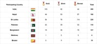 India crossed the 150 gold medal mark at the South Asian Games 2019