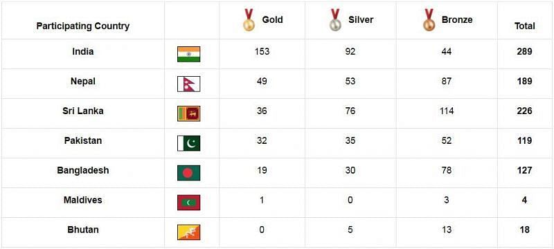 Updated Medal Tally of SAG 2019