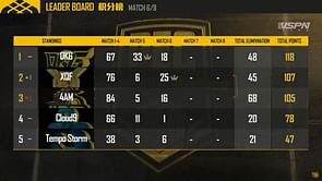 PEC 2019 Day 2 Game 6: Fnatic finishes second, XQF wins the game