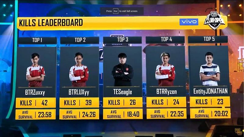 Top 5 players with most kills post Match 15