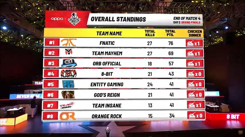 Fnatic is leading the overall standings