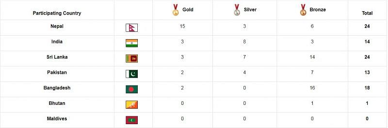 India&#039;s medal tally so far at the South Asian Games 2019