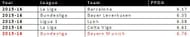 PPDA from all 98 Teams 2015/16 Season in Top 5 Leagues sorted according to ascending order