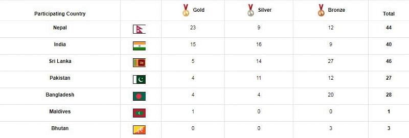 India maintained the second spot on the medal tally at the South Asian Games 2019