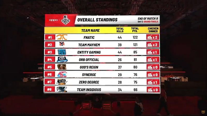 Fnatic is leading the overall standings after Game 8