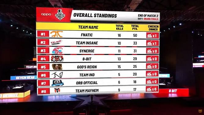 PMAS 2019 Grand Finals: Team Insane wins Game 2, Fnatic finishes #2