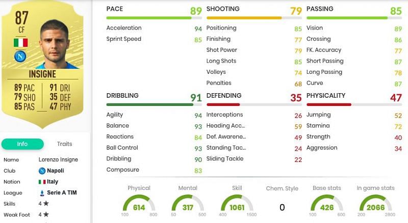 Lorenzo Insigne&#039;s FUT 20 in-game stats. Image courtesy: FUTBIN