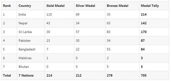 Updated Medal Tally of SAG 2019