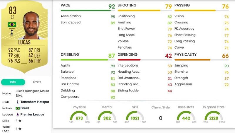Lucas Moura&#039;s in-game stats. Image courtesy: FUTBIN