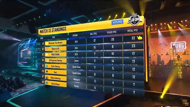 Illuminate the Murder won game 13 of PMCO Global Finals