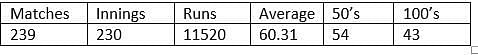 Virat Kohli&#039;s overall ODI record.