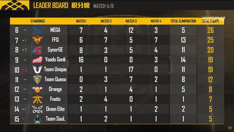 PEC 2019 Day 1 Overall Standings