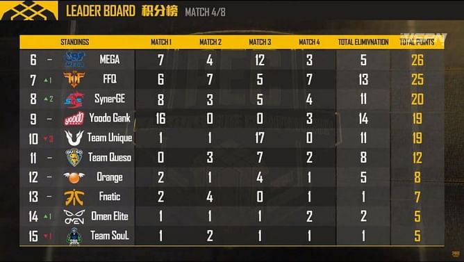 PEC 2019, Day 1 Results and Highlights: 4AM sit on top, Indian Team SynerGE #8 in the table