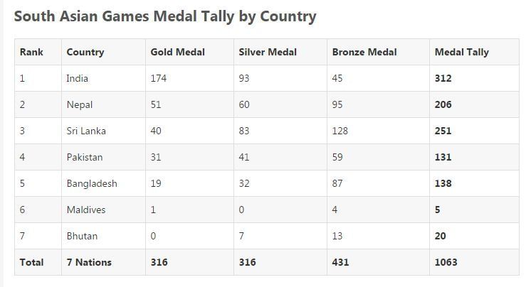 Final Medal Tally of SAG 2019