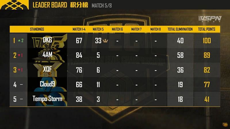 DKG wins Chicken Dinner in Game 5