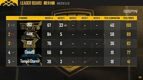 PEC 2019, Day 2 Game 5: SouL finishes third, DKG wins the game