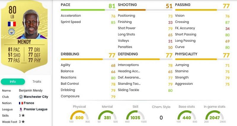 Benjamin Mendy&#039;s in-game stats. Image courtesy: FUTBIN