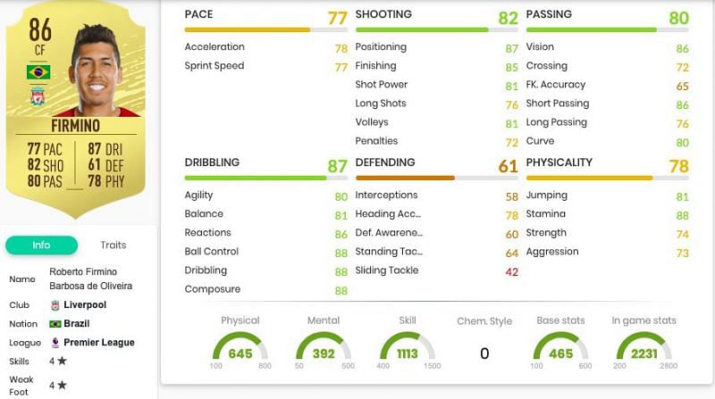 Roberto Firmino&#039;s FUT 20 in-game stats. Image courtesy: FUTBIN