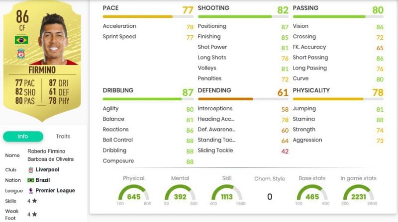 Roberto Firmino&#039;s FUT 20 in-game stats. Image courtesy: FUTBIN