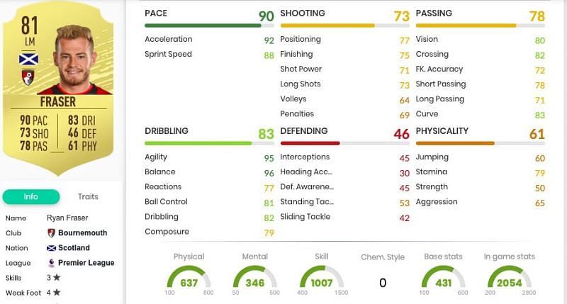 Ryan Fraser&#039;s in-game stats. Image courtesy: FUTBIN