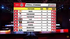 PMAS 2019 Grand Finals Day 1 Results and Highlights; Fnatic hold commanding lead on top