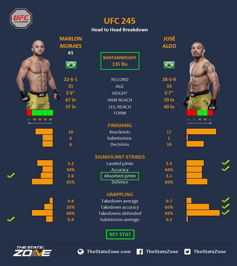 Moraes vs. Aldo.