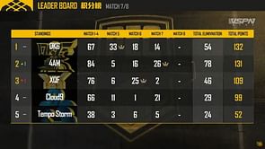 PEC 2019, Day 2 Game 7: SynerGE finishes in the top 5, 4AM wins the game