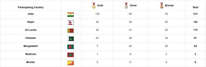 India managed to cross the tally of 100 gold medals on Day 7