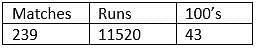 Kohli&#039;s ODI record after 31 years of age