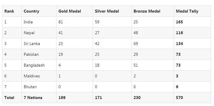 Updated medal tally of South Asian Games 2019