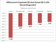 Difference In Expected GD and Actual GD in the EPL sorted in Ascending Order