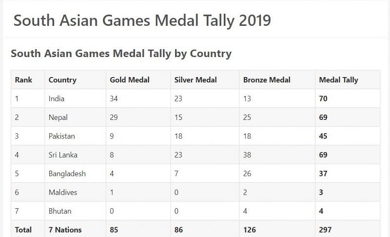 Medal Tally of SAG 2019