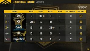 PEC 2019 Game 3: Fnatic's woes continue, Cloud 9 wins the game