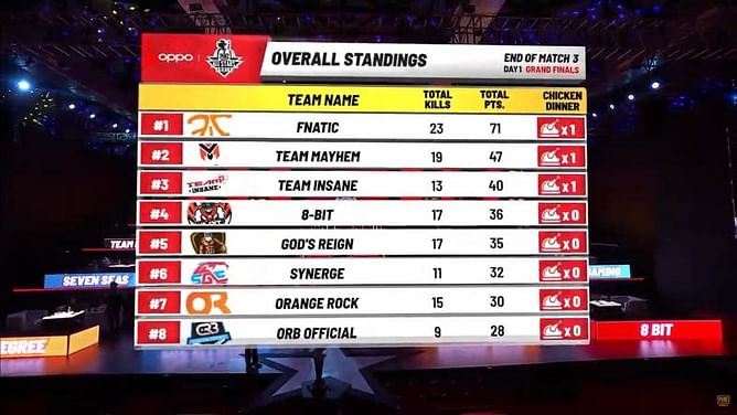 PMAS 2019 Grand Finals: Mayhem wins Game 3, Entity Gaming finishes #4