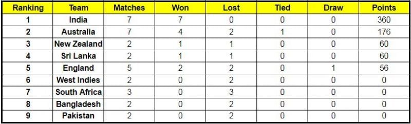 Updated ICC World Test Championship Points Table