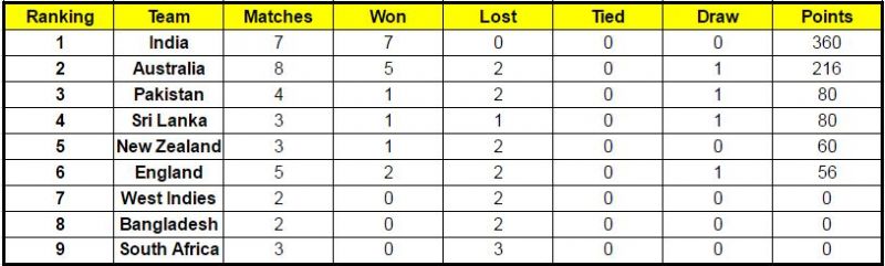 Updated points table of ICC World Test Championship