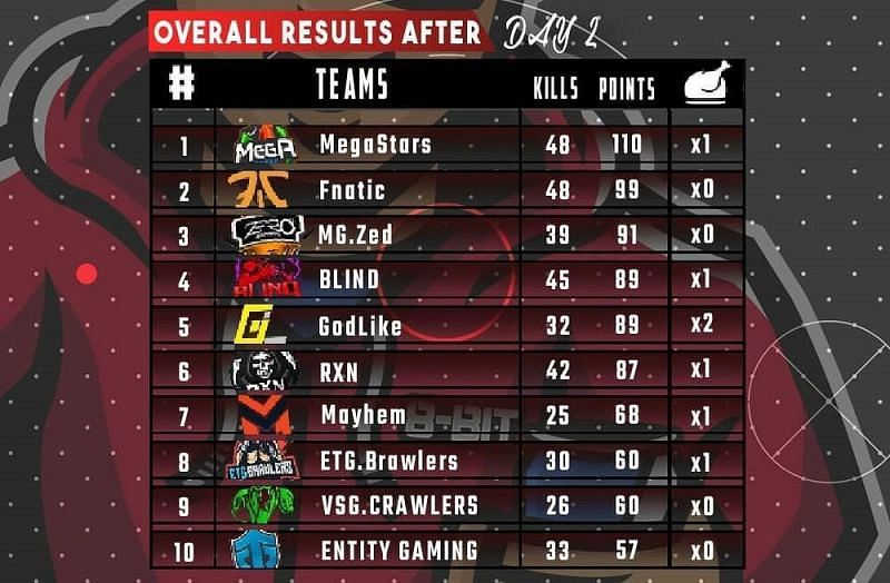 Thug Invitational Tournament Day 2 Overall Points Table