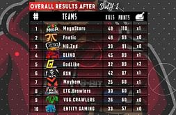 PUBG Mobile: Thug Invitational Tournament Day 2 results and overall standings