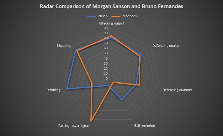 Sanson vs Fernandes, rating values courtesy of smarterscout.com