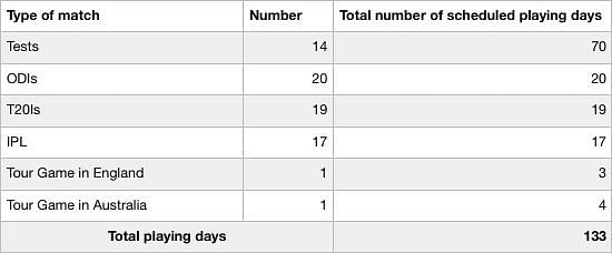 Table IV : Number of playing days for the Indian players in 2018