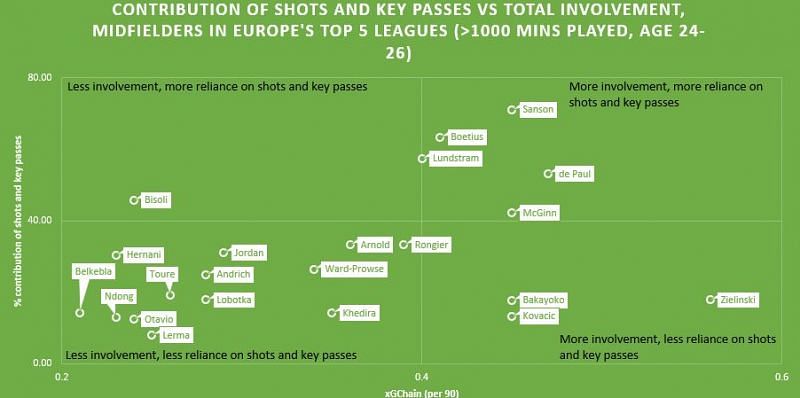 Sanson compared to midfielders of a similar age range and playing time