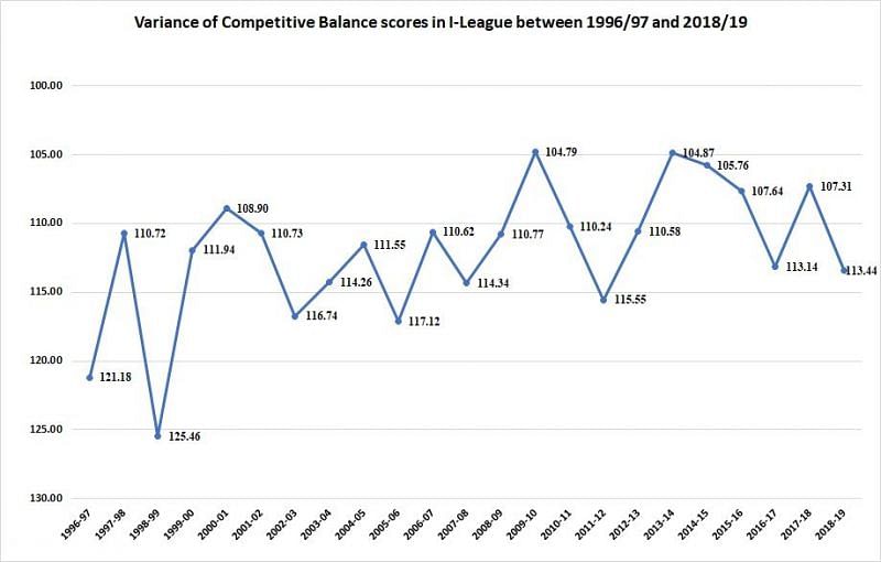 Variance of HICB scores in I-League between 1996/97 and 2018/19